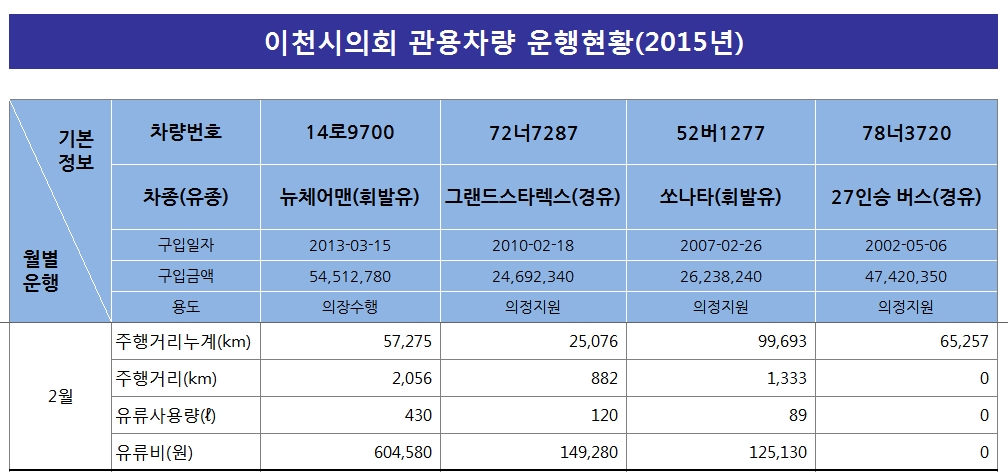 관용차량 운행현황(2015년 2월분)