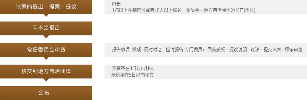 议案的提出，提案，提议 > 市长、1/5以上在籍议员或者10人以上联名，委员会，地方自治团体的长官(市长)
接受 > 确认条件
向议长报告 > 由相关常任委员会决定
向本会报告 > 本会开会时，及时报告
提交给常任委员会 > 提交给负责相关业务的委员，组成特别委员会时，提交并审查
常任委员会审查 > 报告事项 .回答质疑 .提交议案 .赞成·反对讨论 .提议说明 .逐条审查 .检讨报告(专门委员) .议决
本会审议 > 报告议员会议的审查结果 .质疑·讨论 .议决
移交到地方自治团体 > 预算案在3日以内移交，条例案在5日以内移交
公布 > 在移交之后的20日以内公布