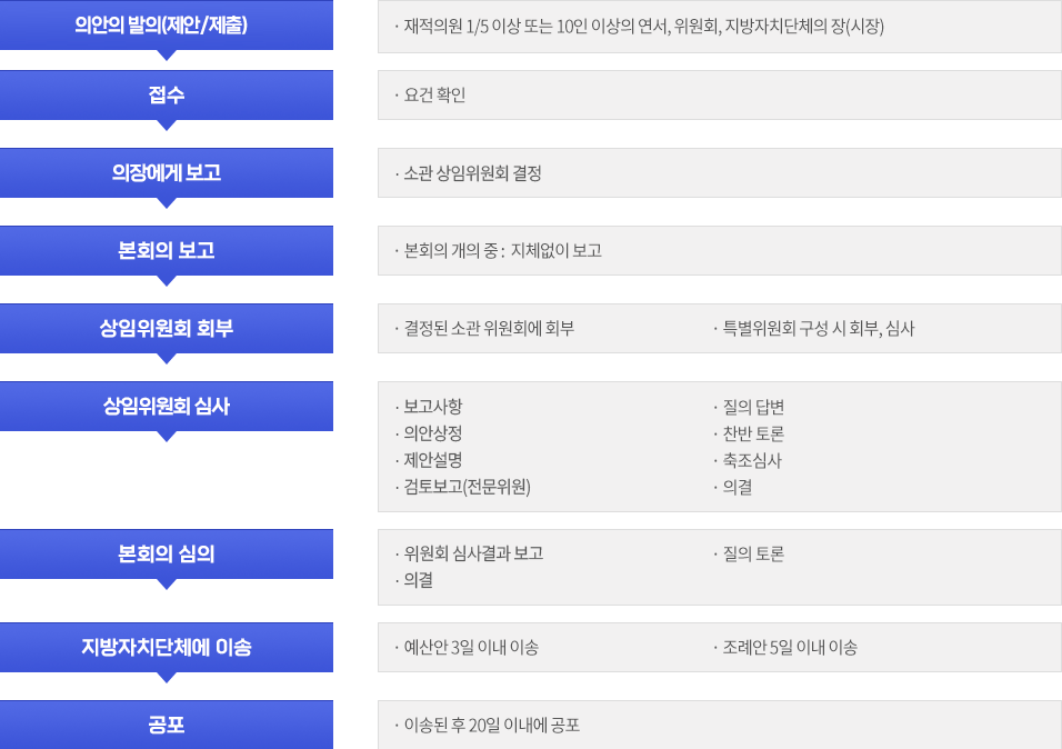 1. 의안의 제출, 제안, 발의 - 재적의원 1/5이상 또는 10인 이상의 연서, 위원회, 지방자치단체의 장(시장)
                            	2. 접수 - 요건 확인
                                3. 의장에게 보고 - 소관 상임위원회 결정
                                4. 본회의 보고 - 본회의개의중-지체없이 보고
                                5. 상임위원회 회부 - 결정된 소관위원회에 회부. 특별위원회 구성시 회부, 심사
                                6. 상임위원회 심사 - 보고사항. 질의, 답변. 의안상정. 찬, 반토론. 제안설명. 축조심사. 검토보고(전문위원). 의결
                                7. 본회의 심의 - 위원회 심사결과 보고. 질의, 토론. 의결
                                8. 지방자치단체에 이송 - 예산안 3일이내 이송. 조례안 5일이내 이송
                                9. 공포 - 이송된 후 20일이내에 공포