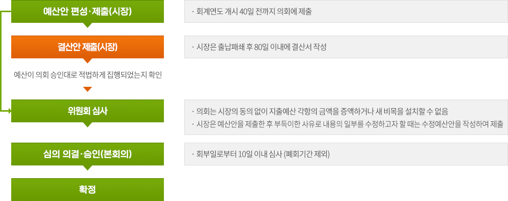 1. 예산안 편성·제출(시장) - 회계연도 개시 40일전까지 의회에 제출
                    	2. 결산안제출(시장) - 시장은 출납패쇄 후 80일 이내에 결산서 작성
                        2.5. 예산이 의회 승인대로 적법하게 집행되었는지 확인
                        3. 위원회심사 - 의회는 시장의 동의없이 지출예산 각항의 금액을 증액하거나 새 비목을 설 치 할 수 없음, 시장은 예산안을 제출한 후 부득이한 사유로 내용의 일부를 수정하고자 할 때는 수정예산안을 작성하여 제출
                        4. 심의 의결·승인(본회의) - 회부일로부터 10일 이내 심사(폐회기간 제외)
                        5. 확정