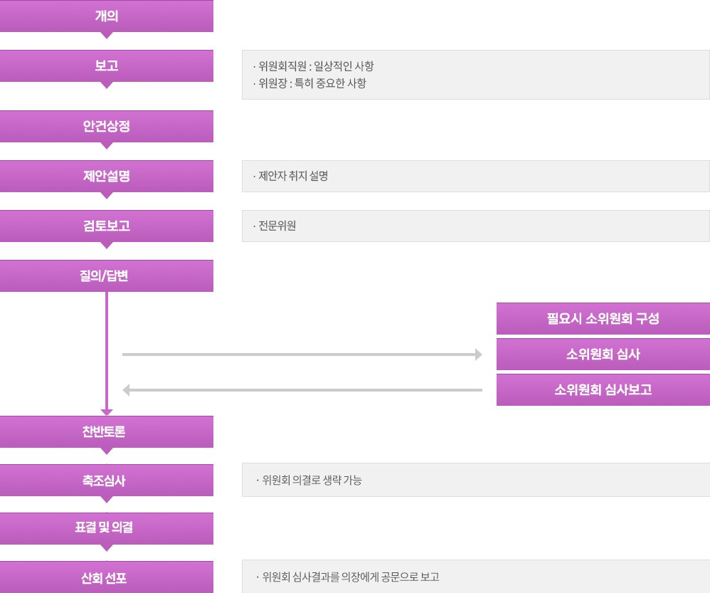 1. 개의
                                2. 보고 - 위원회직원 : 일상적인 사항, 위원장 : 특히 중요한 사항
                                3. 안건상정
                                4. 제안설명 - 제안자 취지 설명
                                5. 검토보고 - 전문위원
                                6. 질의/토론 - 필요시 소위원회 구성, 소위원회 심사, 소위원회 심사보고
                                7. 축조심사 - 필요시 소위원회 구성, 소위원회 심사, 소위원회 심사보고
                                8. 찬반토론