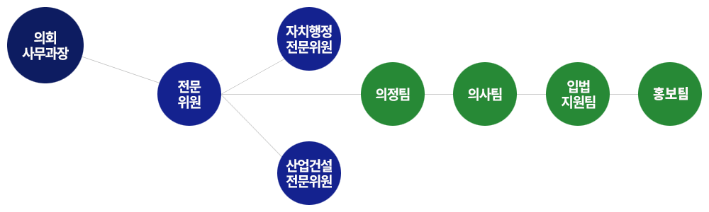 의회사무과장, 전문위원 - 자치행정전문위원, 산업건설전문위원, 의사팀, 의정팀, 입법지원팀