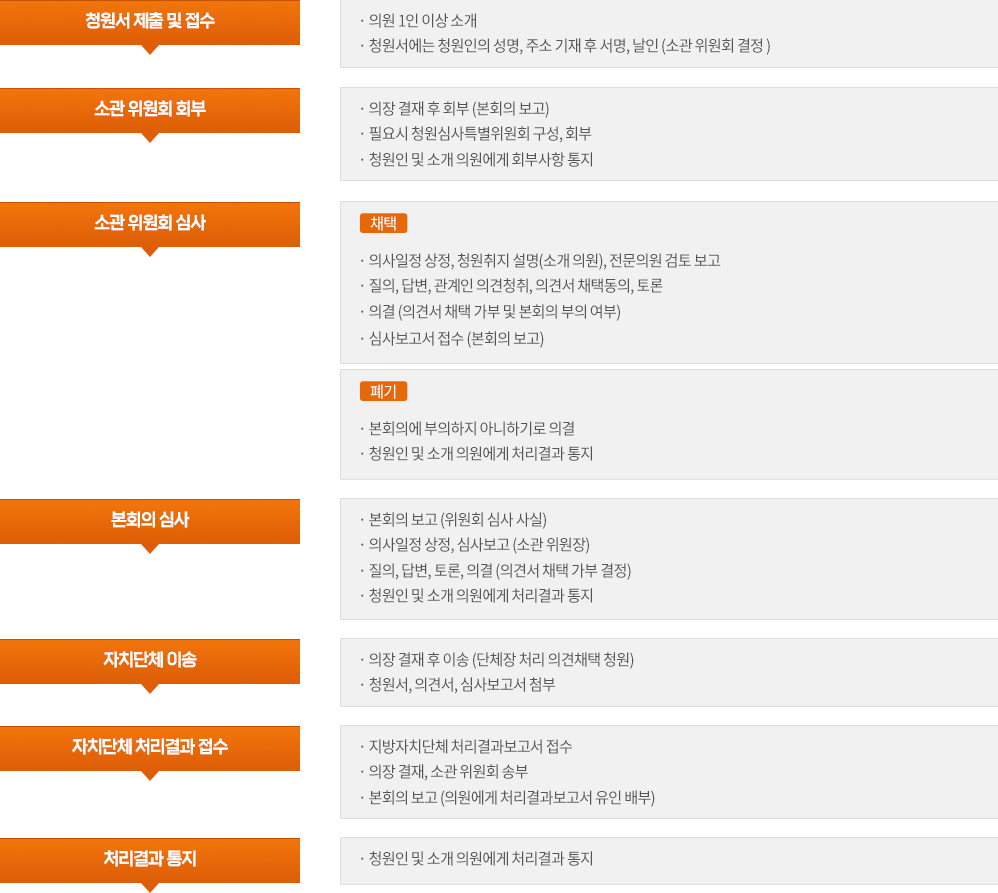 1. 청원제출
- 의원1인 이상소개
- 청원서에는 청원인의 성명 및 주소를 기재한 후 서명, 날인
2. 본회의보고
- 의장이 특히 필요하다고 인정한 청원
- 이미 설치되어있는 특위와 관련된 청원은 그 특위에 회부
3. 상임위 회부
- 청원 소개의원은 소관위원회의 요구가 있을때 청원의 취지 설명
4. 상임위 상정/심사/의결
- 회부일로부터 10일 이내 심사(폐회기간 제외)
5. 의장에게 심사보고(공문)
- 불수리청원에 대한 이의 제기시 의장은 그 청원을 회부할 소관 상임위원회와 미리 협의하여야함
6. 본회의 상정/심의/의결
- 본회의의 부의할 필요가 없다고 결정할 때에는 그 처리결과를 의장에게 보고하고 의장은 청원인에게 통지
7. 단체장에게 이송
- 단체장이 처리해야할 사항이 있다고 판단되는 청원은 제출된 청원의 내용과 의회의 의견서를 첨부해서 이송
8. 청원처리결과 보고
- 청원 처리결과 의회에 보고
- 의회는 청원인 및 청원 소개의원에 통보