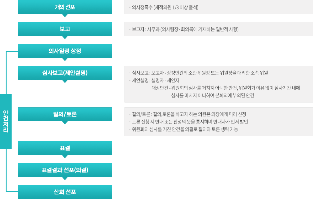 1. 개의선포 - 의사정족수(재적의원 1/3이상 출석)
                            	2. 보고 - 보고자:사무과(의사팀장-회의록에 거재하는 일반적 사항)
                                3. 안건처리 과정, 의사일정 상정 후, 심사보고(제안설명) 후, 질의/토론 후, 표결 후, 표결결과 선포(의결) 후, 산회 선포
                                4. 의사일정 상정
                                5. 심사보고(제안설명) - 심사보고 : 보고자 - 상정안건의 소관의원장 또는 위원장을 대리한 소속위원, 제안설명 : 설명자 - 제안자, 대상안건 - 위원회의 심사를 거치지 아니한 안건 위원회가 이유 없이 심사기간내에 심사를 마치지 아니하여 본회의에 부의된 안건
                                6. 질의/토론 - · 질의/토론:질의, 토론을 하고자하는 의원은 의장에게 미리 신청, 토론신청시 반대 또는 찬성의 뜻을 통지하며 반대자가 먼저 발언, 위원회의 심사를 거친 안건을 위결로 질의와 토론 생략가능
                                7. 표결
                                8. 표결결과 선포(의결)
                                9. 산회선포