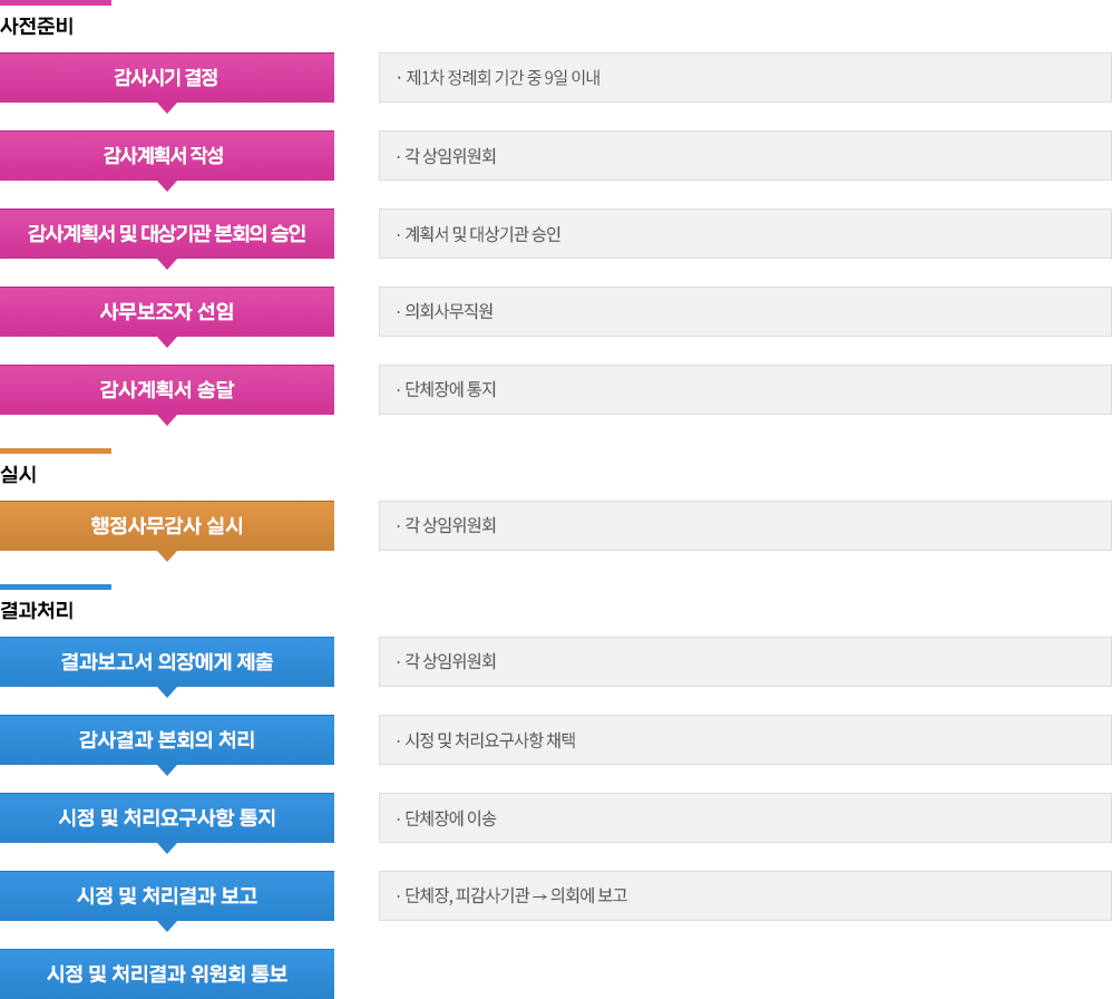 사전준비
                        	1. 감사시기결정 - · 제1차 정례회 기간 중 9일 이내
                            2. 감사계획서작성 - · 각 상임위원회
                            3. 감사계획서 및 대상기관 본회의 승인 - · 계획서 및 대상기관 승인
                            4. 사무보조자 선임 - · 의회사무직원
                            5. 감사계획서 송달 - · 단체장에 통지
                            실시
                            1. 행정사무감사 실시 - · 각 상임위원회
                            결과처리
                            1. 결과보고서 의장에게 제출 - · 각 상임위원회
                            2. 감사결과 본회의처리 - · 시정 및 처리요구사항 채택
                            3. 시정 및 처리요구사항 통지 -· 단체장에 이송
                            4. 시정 및 처리결과 보고 -· 단체장, 피감사기관 → 의회에 보고
                            5. 시정 및 처리결과 위원회 통보