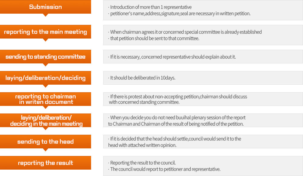 Submission, Introduction of more than 1 representative, petitioner's name,address,signature,seal are necessary in written petition., reporting to the main meeting, When chairman agrees it or concerned special committee is already established, that petition should be sent to that committee., sending to standing committee, If it is necessary, concerned representative should explain about it., laying/deliberation/deciding, It should be deliberated in 10days., reporting to chairman in writen document, If there is protest about non-accepting petition,chairman should discuss with concerned standing committee., laying/deliberation/deciding in the main meeting,When you decide you do not need buuihal plenary session of the report to Chairman and Chairman of the result of being notified of the petition,sending to the head,If it is decided that the head should settle,council would send it to the head with attached written opinion.,reporting the result,Reporting the result to the council.,The council would report to petitioner and representative. 